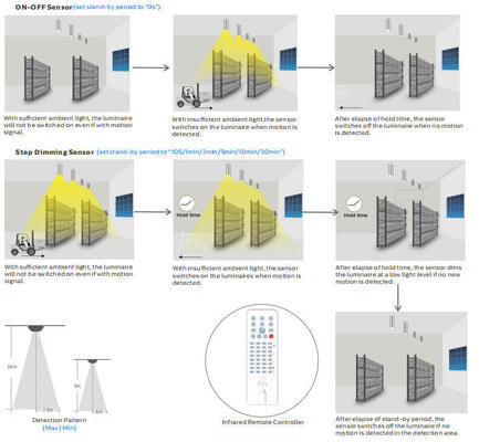 Luz LED de alta altura com configurações comutáveis DIP para potência e temperatura de cor com opções de ângulo de feixe múltiplo para industrial