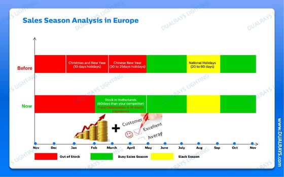 DUALRAYS Europa que armazena a expedição alta da lâmpada da baía do UFO diretamente a rápido e local holandeses após o serviço de vendas