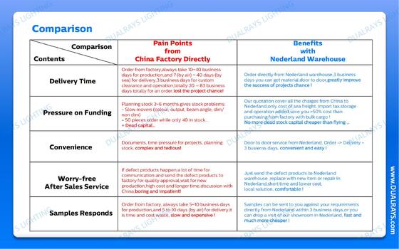 Luminária LED à prova de umidade DUALRAYS Europa enviada diretamente da Holanda em até 3 dias úteis e serviço pós-venda local
