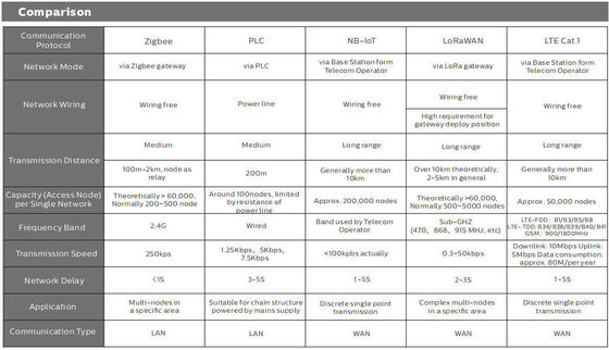 CRI 80 Ra For Loading Area da luz de rua SMD5050 do diodo emissor de luz da economia de poder